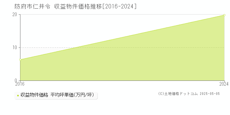 仁井令(防府市)の収益物件価格推移グラフ(坪単価)[2016-2024年]