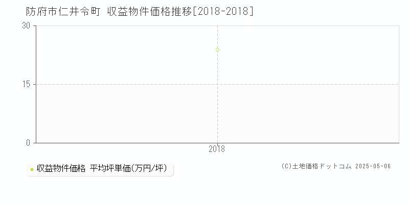 仁井令町(防府市)の収益物件価格推移グラフ(坪単価)[2018-2018年]