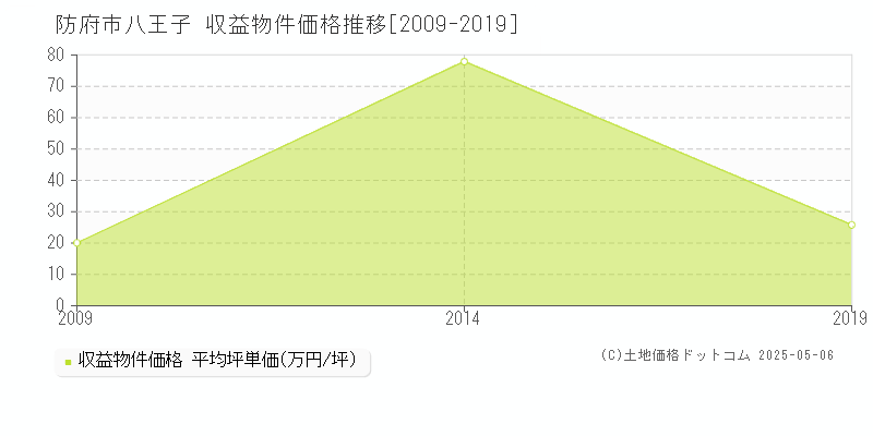 八王子(防府市)の収益物件価格推移グラフ(坪単価)[2009-2019年]