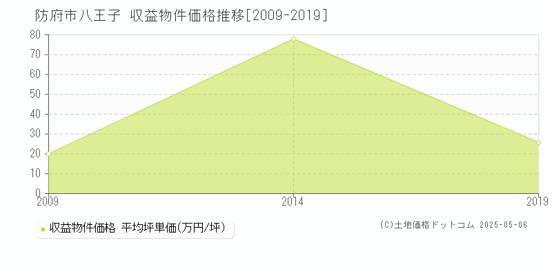 防府市八王子のアパート価格推移グラフ 