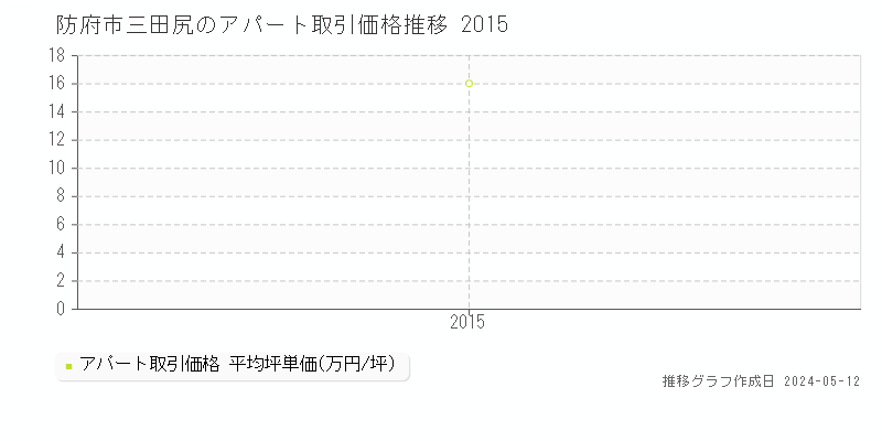防府市三田尻のアパート価格推移グラフ 