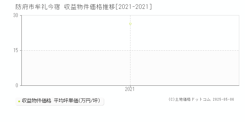 牟礼今宿(防府市)の収益物件価格推移グラフ(坪単価)[2021-2021年]