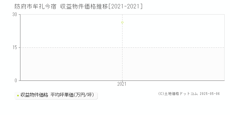 防府市牟礼今宿の収益物件取引事例推移グラフ 