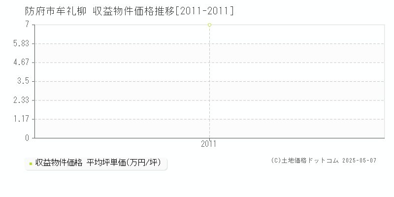 防府市牟礼柳の収益物件取引事例推移グラフ 