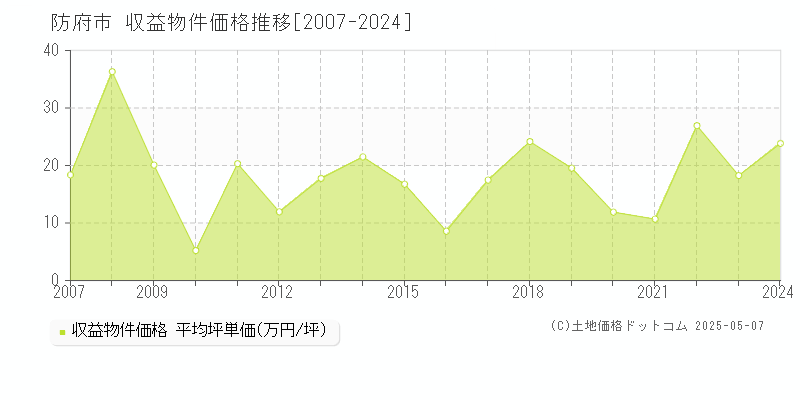 全域(防府市)の収益物件価格推移グラフ(坪単価)[2007-2024年]