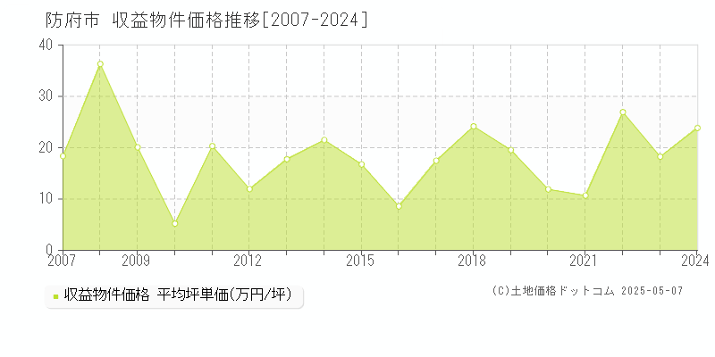 防府市のアパート価格推移グラフ 