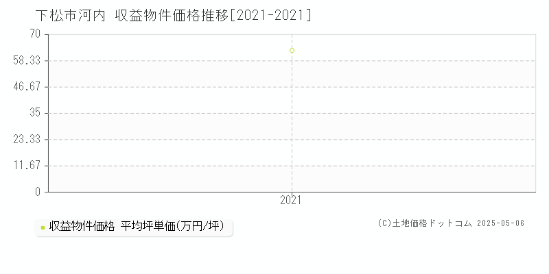 河内(下松市)の収益物件価格推移グラフ(坪単価)[2021-2021年]