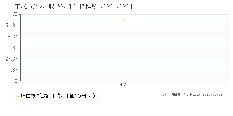 下松市河内のアパート取引事例推移グラフ 