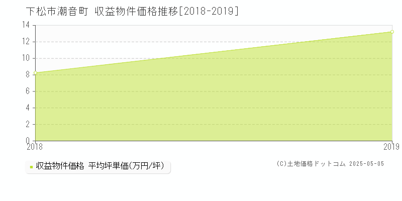 潮音町(下松市)の収益物件価格推移グラフ(坪単価)[2018-2019年]
