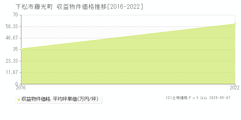 下松市藤光町のアパート価格推移グラフ 