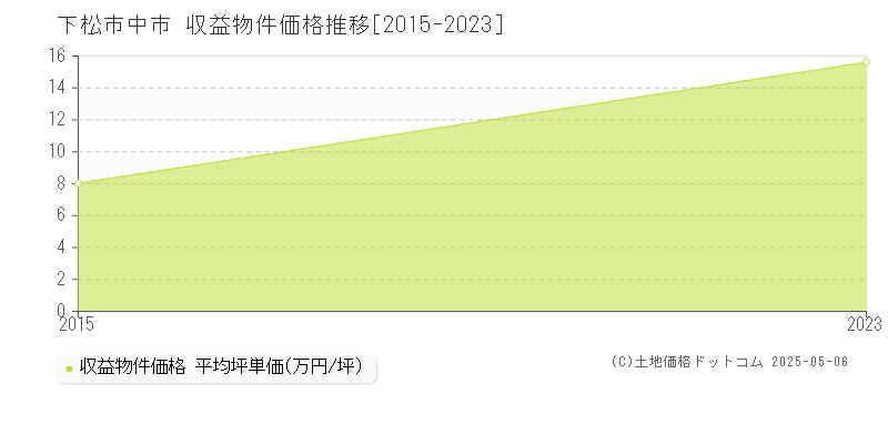 中市(下松市)の収益物件価格推移グラフ(坪単価)[2015-2023年]