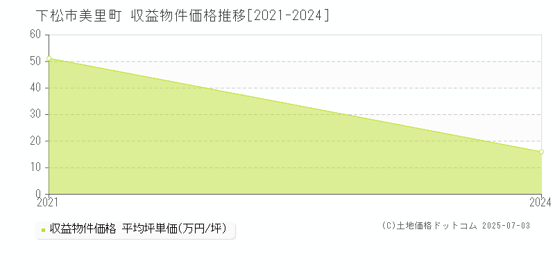 美里町(下松市)の収益物件価格推移グラフ(坪単価)[2021-2024年]