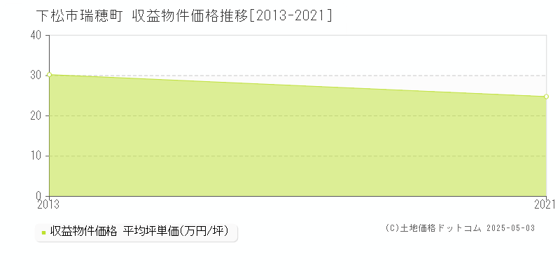 瑞穂町(下松市)の収益物件価格推移グラフ(坪単価)[2013-2021年]