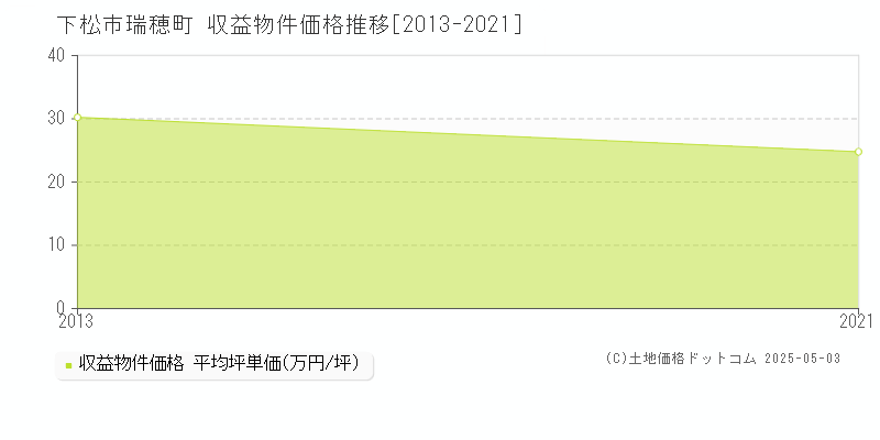 下松市瑞穂町のアパート価格推移グラフ 