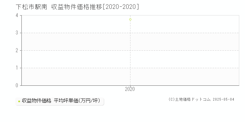 下松市駅南のアパート価格推移グラフ 