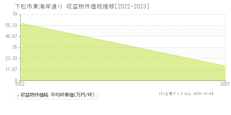 下松市東海岸通りの収益物件価格推移グラフ(坪単価)[2022-2023年]