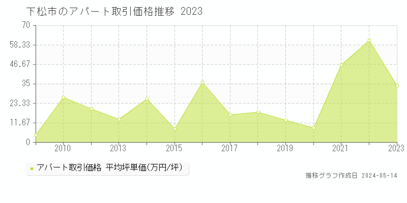 下松市のアパート取引価格推移グラフ 