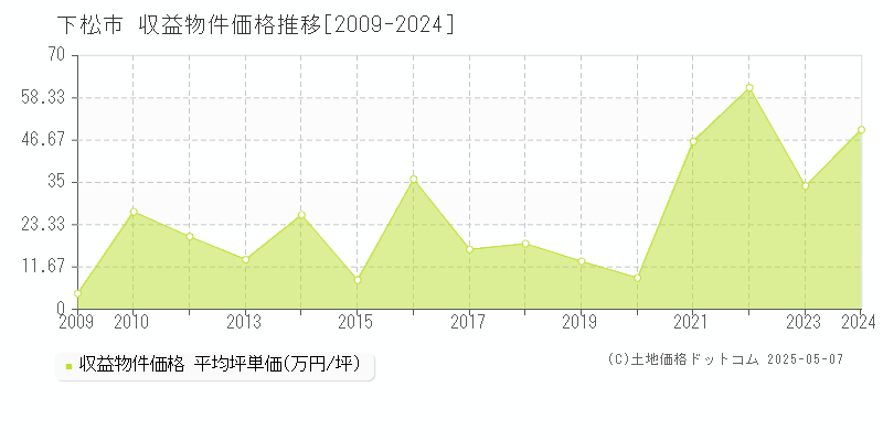 下松市(山口県)の収益物件価格推移グラフ(坪単価)[2009-2024年]