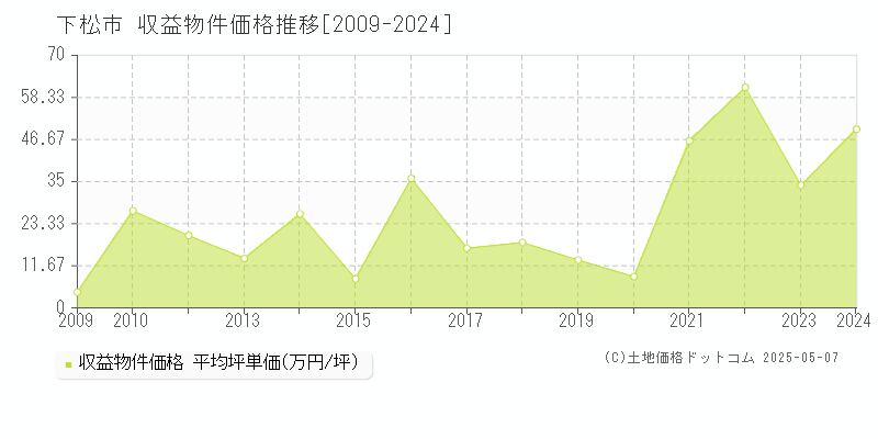 下松市のアパート価格推移グラフ 