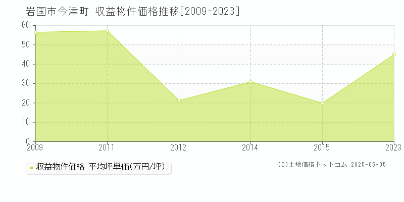 今津町(岩国市)の収益物件価格推移グラフ(坪単価)[2009-2023年]