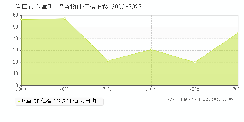 岩国市今津町のアパート取引価格推移グラフ 