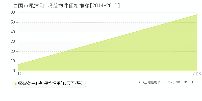 尾津町(岩国市)の収益物件価格推移グラフ(坪単価)[2014-2016年]