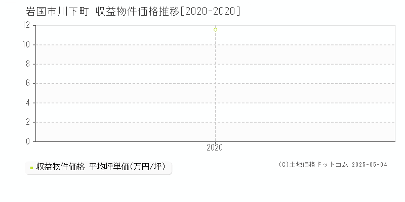川下町(岩国市)の収益物件価格推移グラフ(坪単価)[2020-2020年]