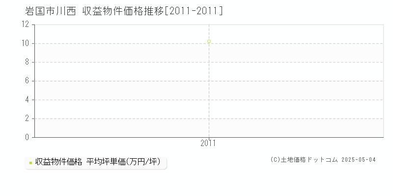 川西(岩国市)の収益物件価格推移グラフ(坪単価)[2011-2011年]