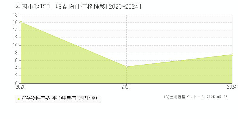玖珂町(岩国市)の収益物件価格推移グラフ(坪単価)[2020-2024年]