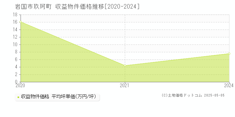 岩国市玖珂町のアパート価格推移グラフ 