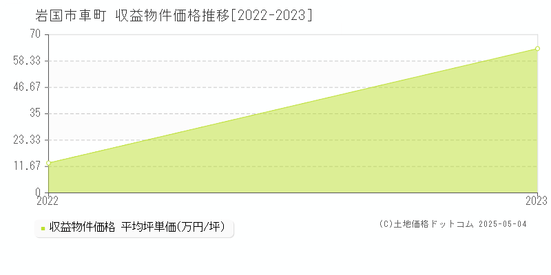 車町(岩国市)の収益物件価格推移グラフ(坪単価)[2022-2023年]