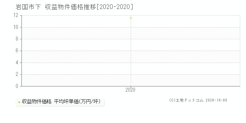 岩国市下の収益物件価格推移グラフ(坪単価)[2020-2020年]