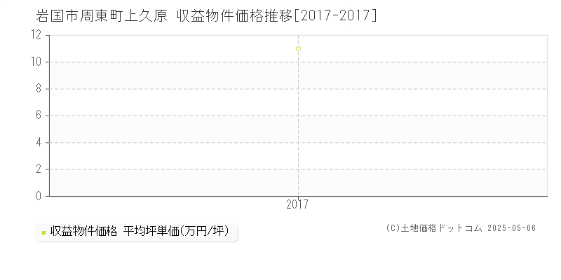 周東町上久原(岩国市)の収益物件価格推移グラフ(坪単価)[2017-2017年]