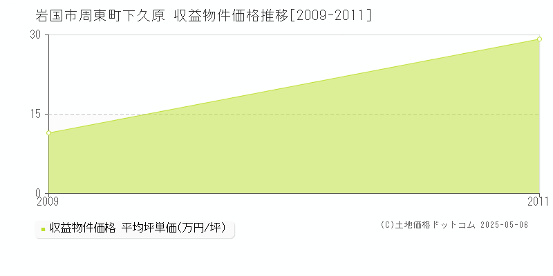 周東町下久原(岩国市)の収益物件価格推移グラフ(坪単価)[2009-2011年]