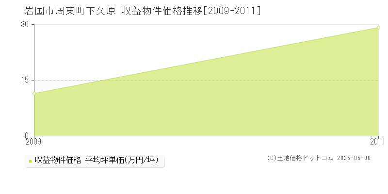 岩国市周東町下久原のアパート価格推移グラフ 