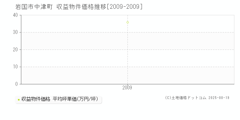 中津町(岩国市)の収益物件価格推移グラフ(坪単価)[2009-2009年]