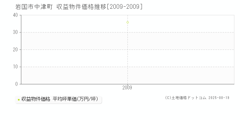 岩国市中津町のアパート価格推移グラフ 