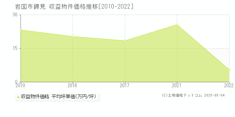 錦見(岩国市)の収益物件価格推移グラフ(坪単価)[2010-2022年]