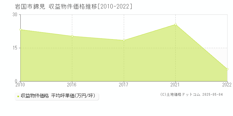 岩国市錦見のアパート価格推移グラフ 