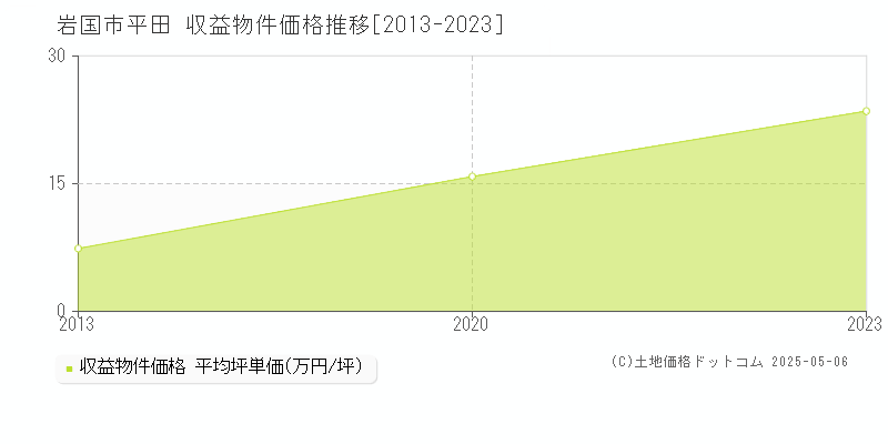 平田(岩国市)の収益物件価格推移グラフ(坪単価)[2013-2023年]
