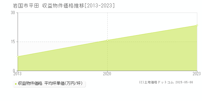 岩国市平田のアパート価格推移グラフ 