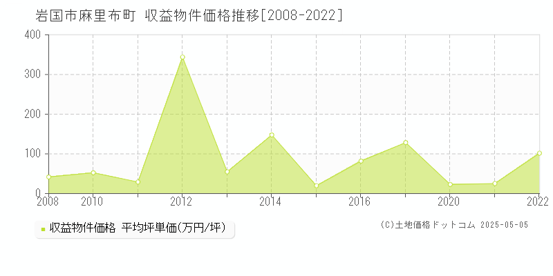 麻里布町(岩国市)の収益物件価格推移グラフ(坪単価)[2008-2022年]