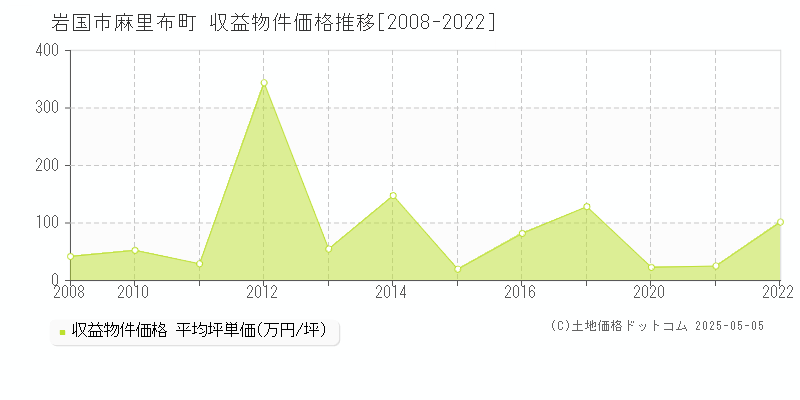 岩国市麻里布町のアパート価格推移グラフ 