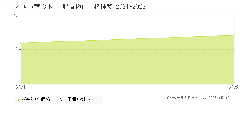 室の木町(岩国市)の収益物件価格推移グラフ(坪単価)[2021-2023年]