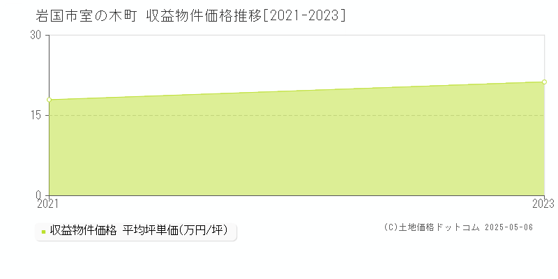 岩国市室の木町のアパート価格推移グラフ 