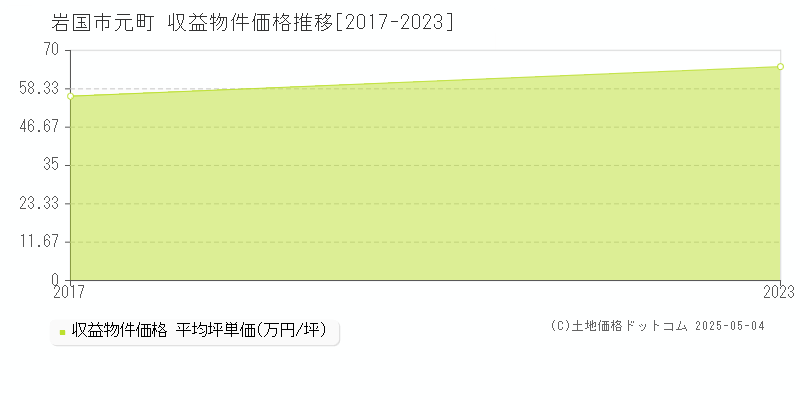 元町(岩国市)の収益物件価格推移グラフ(坪単価)[2017-2023年]