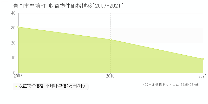 門前町(岩国市)の収益物件価格推移グラフ(坪単価)[2007-2021年]