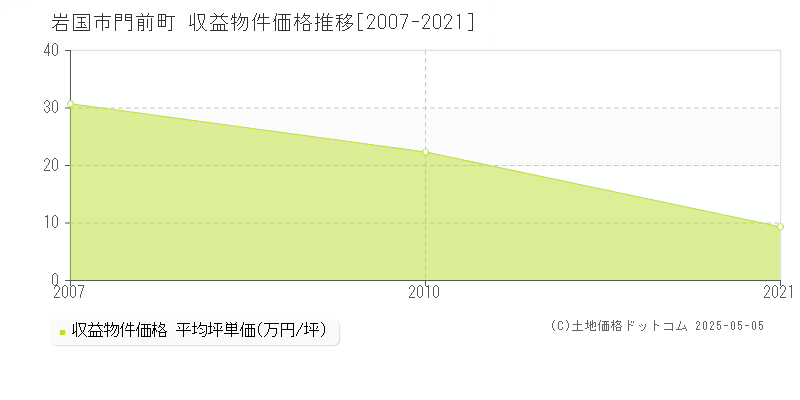 岩国市門前町のアパート取引価格推移グラフ 