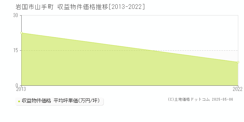 山手町(岩国市)の収益物件価格推移グラフ(坪単価)[2013-2022年]
