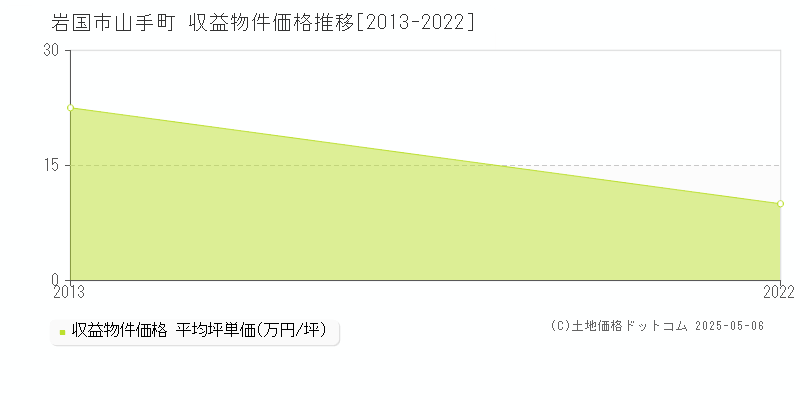 岩国市山手町のアパート価格推移グラフ 